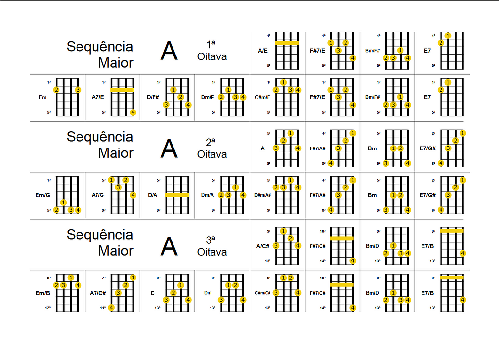 Sequência maior de acordes em A