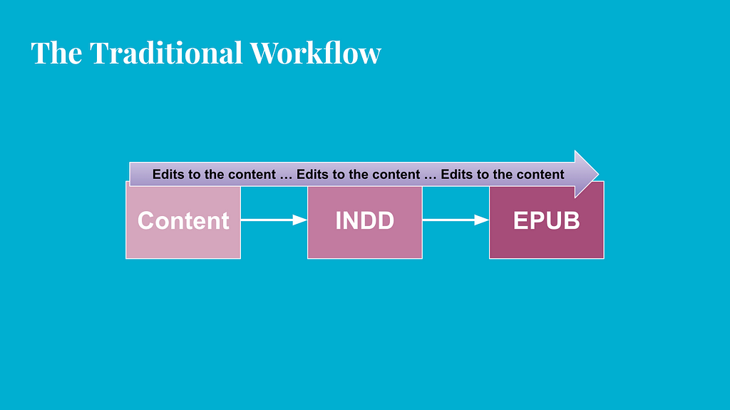 A flowchart with 3 blocks connected by arrows: content > INDD > EPUB; along the top, the three blocks are connected by a long arrow that reads ‘Edits to the content’.