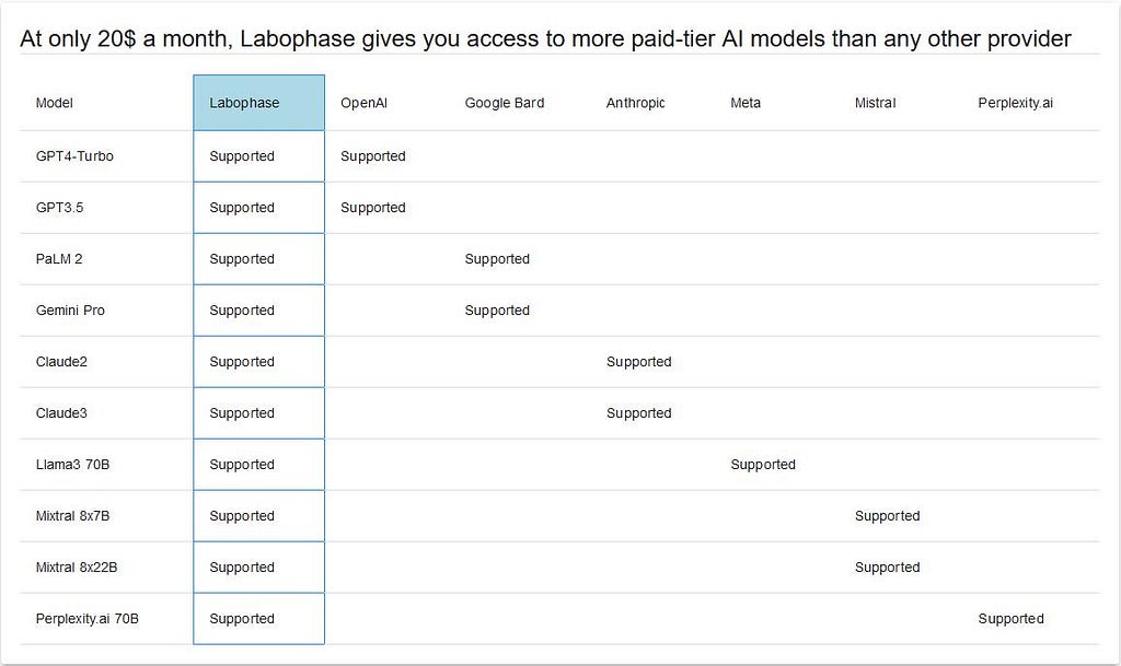 Labophase pricing