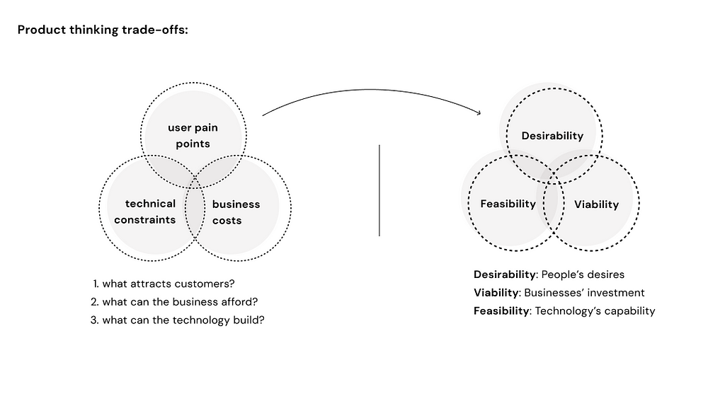 A diagram showing product thinking trade-offs