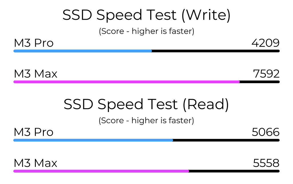 M3 Max vs M3 Pro SSD Speed Test