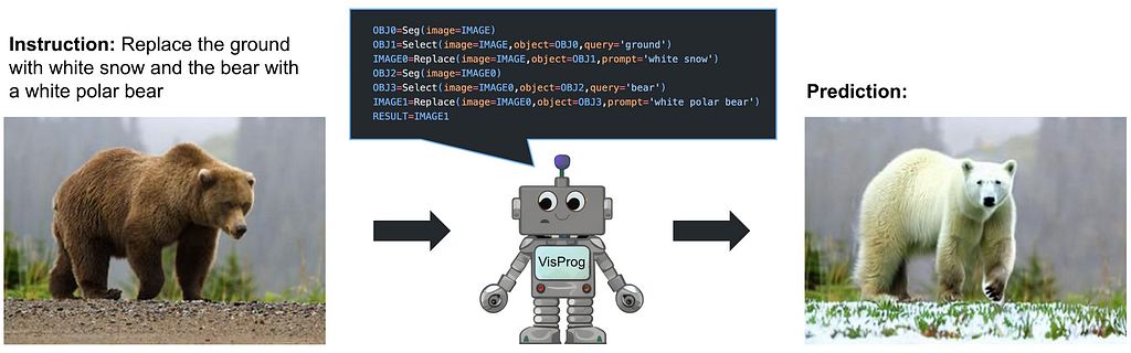 A diagram showing a picture of a brown bear with the text “Instruction: Replace the ground with white snow and the bear with a white polar bear.” A cartoon robot indicates the process VisProg peforms to execute the instructions. The final image is the finished “Prediction” image showing a white polar bear on show-covered ground.