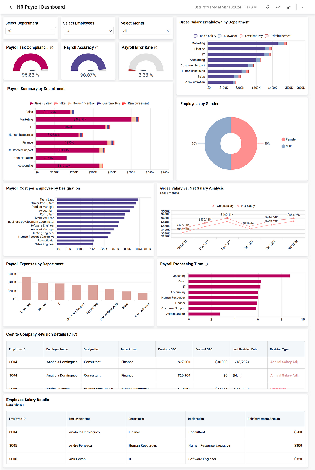 A BI Dashboard for Payroll and Compensation Analysis