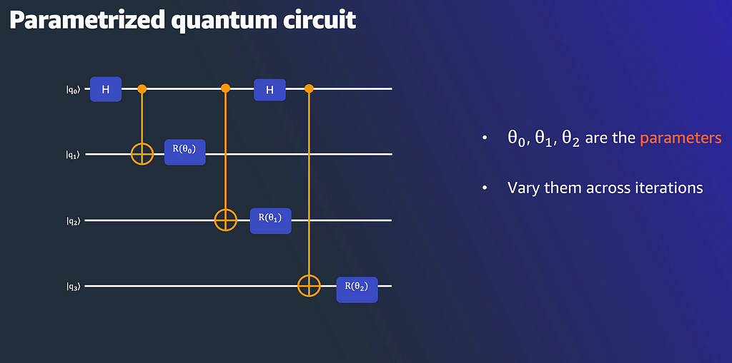 Diagram of a parameterized quantum circuit containing Hamamard gates, CNOTs, and parameterized gates shown as R(θ₀), R(θ₁), and R(θ₂). It contains the text “θ₀, θ₁, θ₂ are the parameters” and “vary them across iterations”