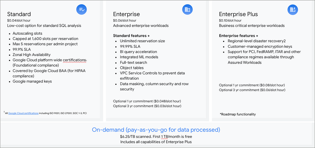 Each BigQuery Edition with it’s features & pricing