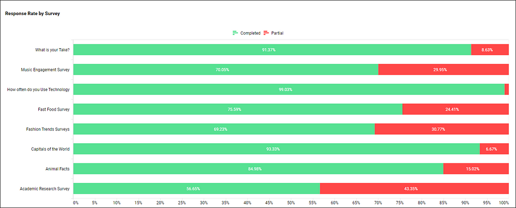 Response rate by survey-Survey overview dashboard