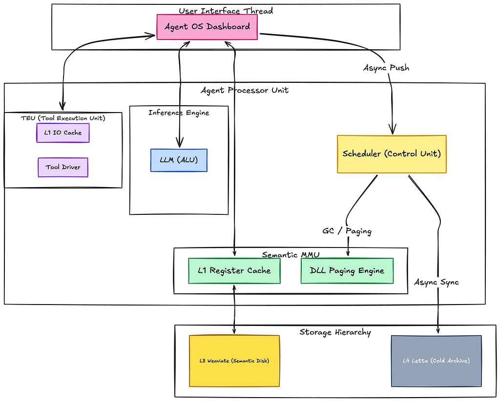 From Agent OS to Agent Processor Unit