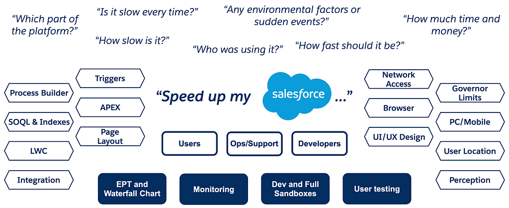 Performance management for the Salesforce Platform chart