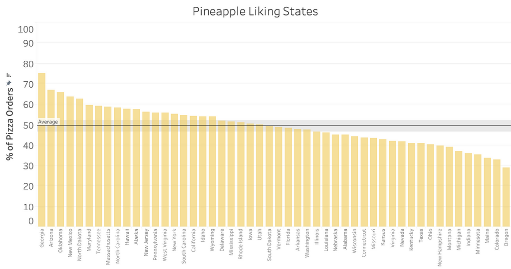 A chart titled “Pineapple Liking States” showing the percentage of U.S. states that like pineapple on pizza, with a reference line and band at an average of a little above 50%. Georgia is the highest percentage state (over 70%), and Oregon the lowest (under 40%).