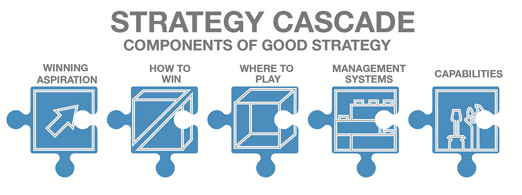 STRATEGY CASCADE. Graphic created by Steve Black based on content from IDEO U course Designing Strategy.