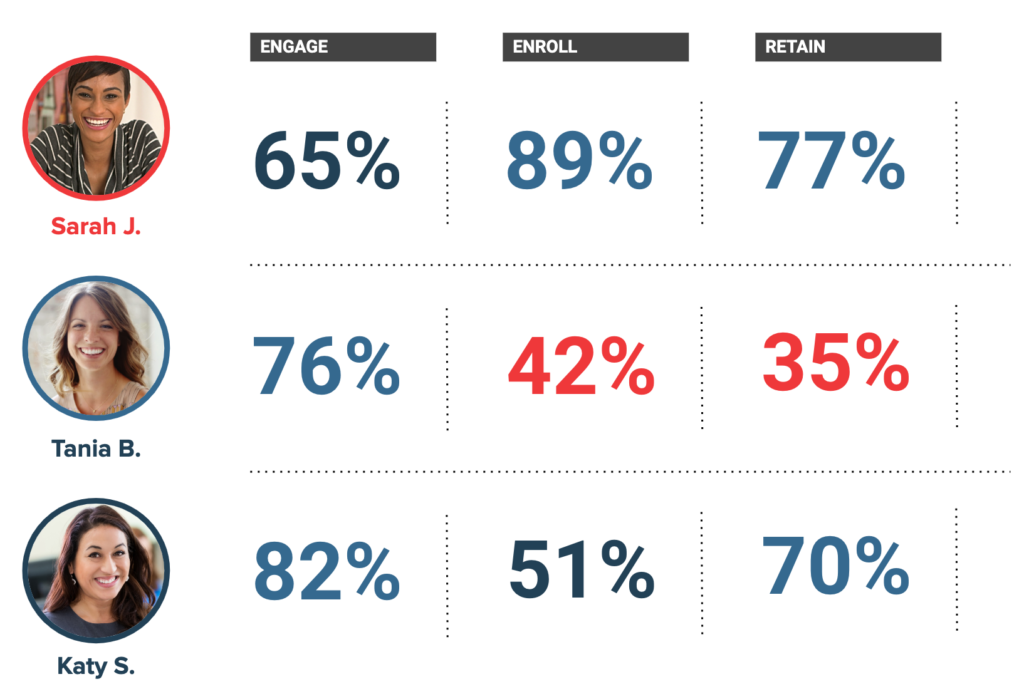 An example of predictive scores for three students.