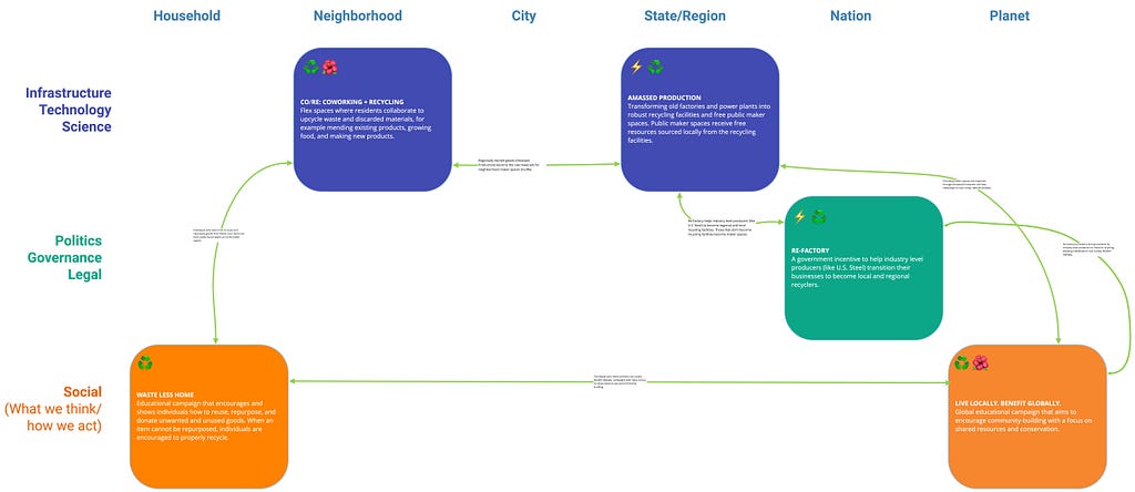 Excerpt from the project Miro board that shows the Reuse and Repair synergies between the designed systems interventions.