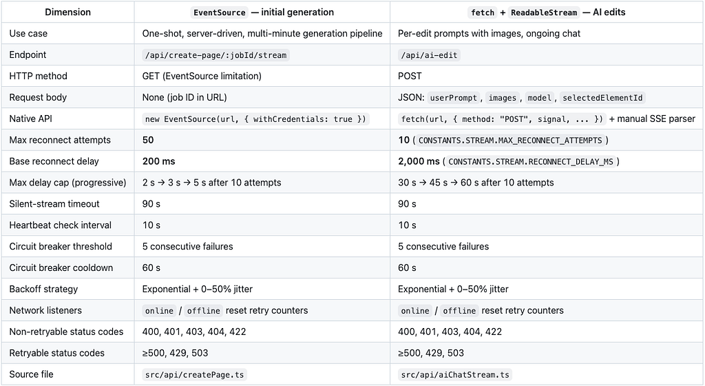 Landy AI streaming clients comparison table. Left column EventSource for initial page generation: GET /api/create-page/:jobId/stream, 50 max reconnects, 200ms base delay, 2–5s cap. Right column fetch + ReadableStream for AI edits: POST /api/ai-edit with prompt and images, 10 max reconnects, 2s base delay, 30–60s cap. Both share: 90s silent-stream timeout, 10s heartbeat check, circuit breaker at 5 consecutive failures with 60s cooldown, exponential backoff with 0–50 percent jitter.