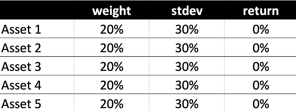 table of 5 assets with 1/5 of capital invested in each. Each asset has a standard deviation of 30% and a long-term return of 0%.