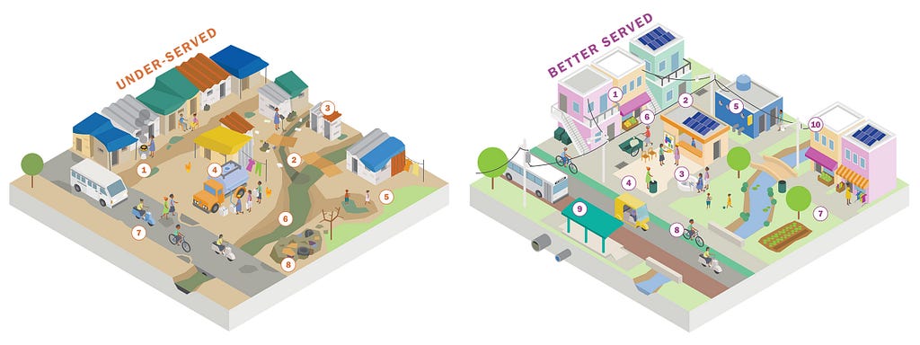 An illustrated city scene, showing a before and after image of the same block. The left scene is titled “Under-served”, and shows a slum with no access to indoor plumbing, no clean water, no public transport. The right scene is titled “Better Served”, and shows the same scene upgraded without displacing residents, with access to clean water, public transport.