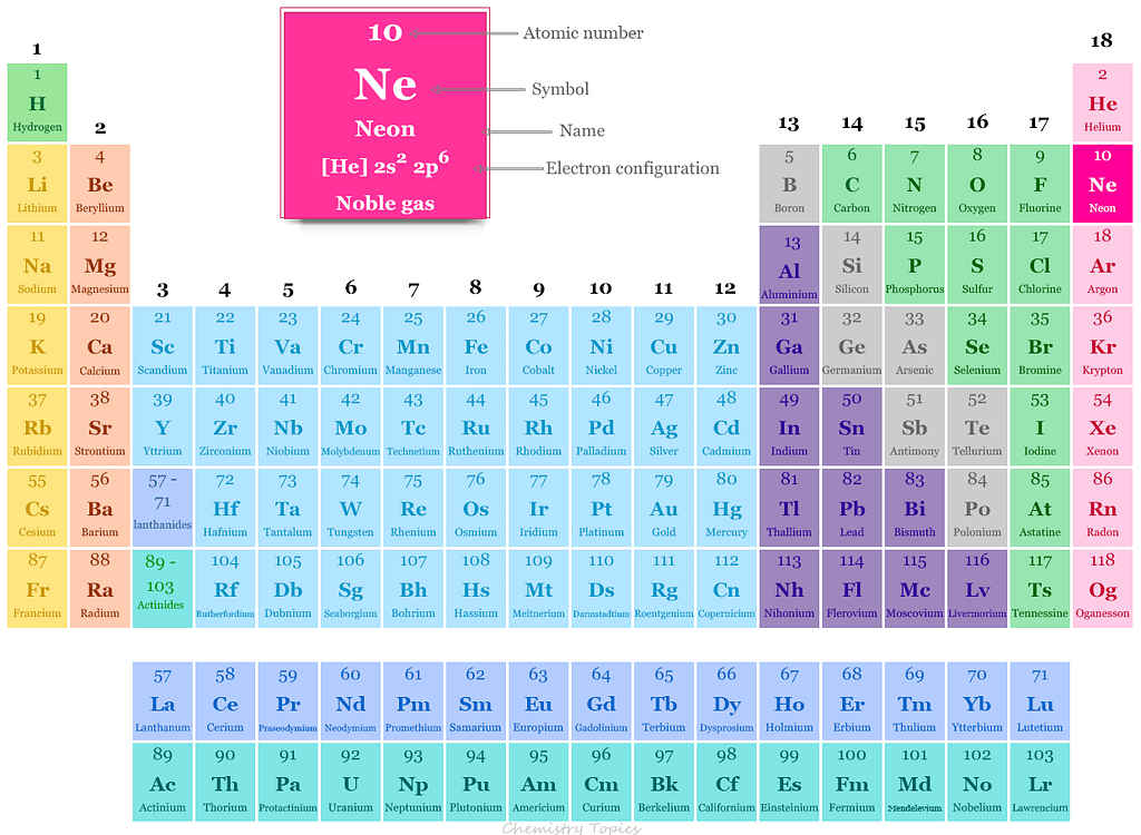 Neon in periodic table with symbol atomic number, electron configuration, properties, facts, uses