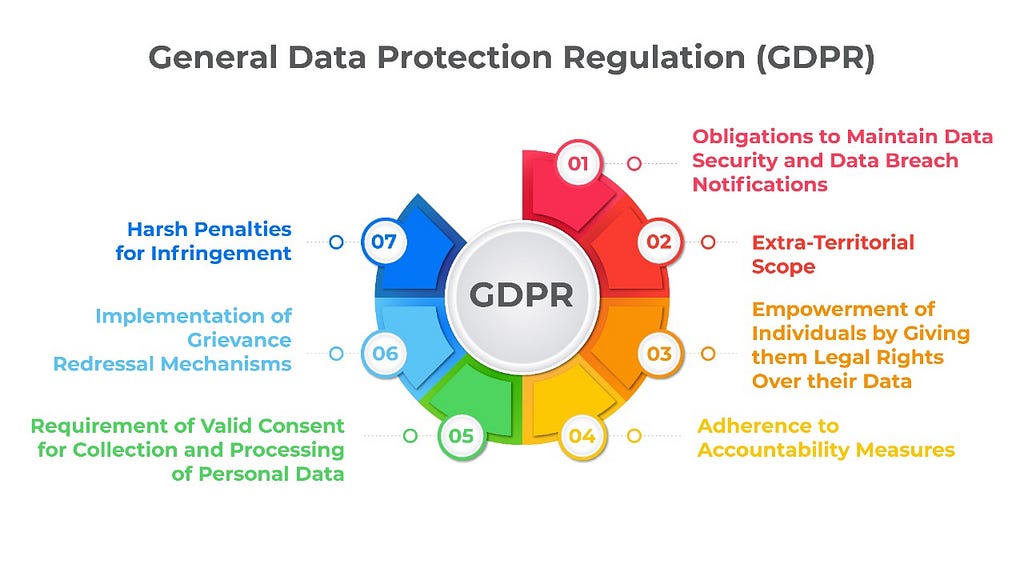 An illustration that describes the benefits of the General Data Protection Regulation