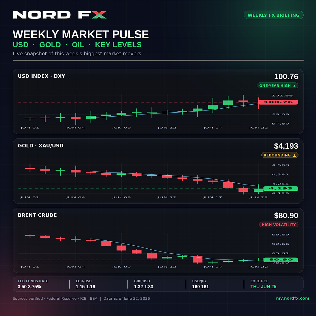 NordFX Weekly Forex Forecast: After the Fed — Dollar, Gold and Oil into PCE Week