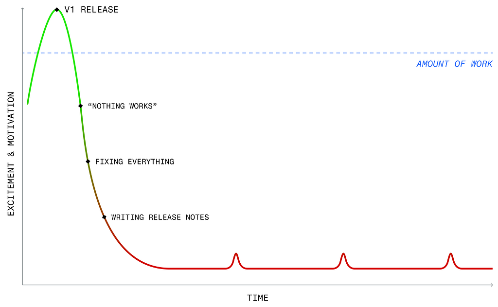 A line chart with the axes excitement over time, with a line that raises high in excitement at the beginning before falling very low over time. A dotted line marks a constantly high amount of work, while points on the line show events like V1 release at the peak of excitement, and “nothing works”. Fixing everything and writing release notes on the way down to low excitement.