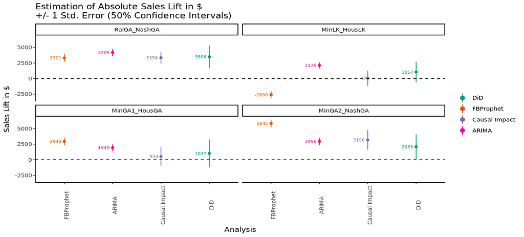 a graph labeled “estimation of absolute sales lift in $” with +/- 1 standard error with 50% confidence intervals. The Y-axis is labeled “sales lift in $” and the x-axis is labeled “analysis”. This graph shows the evaluations of FB prophet, ARIMA, CausalImpact, and DiD for the test pairings of Raleigh/Nashville, Minneapolis/Houston, Minneapolis/Nashville, and Minneapolis/Houston.