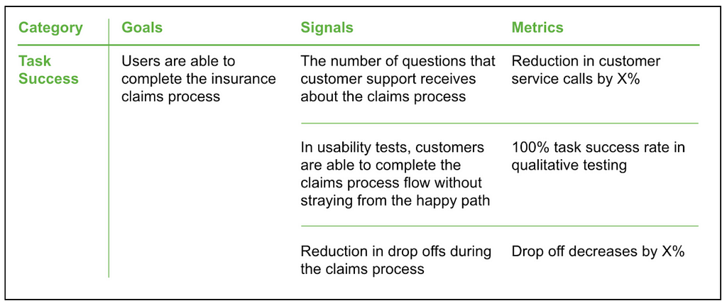 HEART Framework example that shows how a goal can have qualitative and quantitative metrics