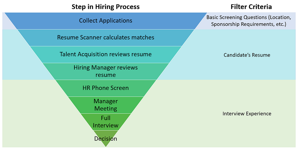 The same inverted pyramid as before, annotated to indicate what filter criteria can exclude you from candidacy. If you are filtered out during the “Collect Applications” phase, the filter criteria was the Basic Screening Questions. If you were filtered out during resume review, the filter criteria was your resume itself. If you were filtered out between the HR Phone Screen and Full Interview, your interview experience was to blame.