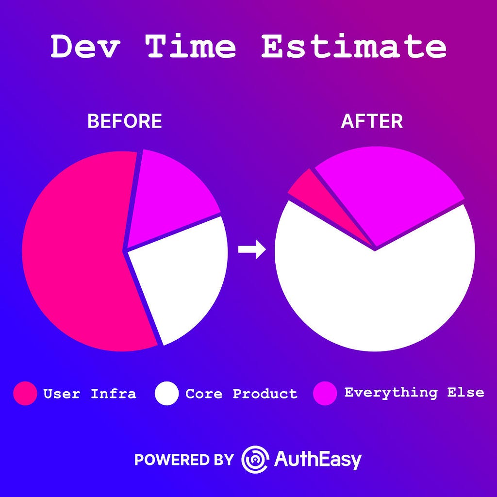 User Infrastructure takes up valuable time away from Core Product development. AuthEasy helps takes care of User Infrastructure for you.