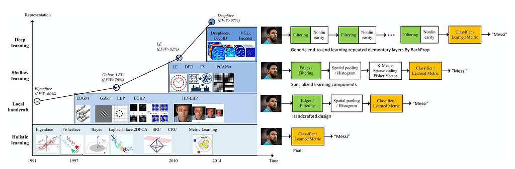 Face recognition evolution timeline [1]