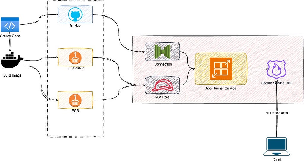 App Runner general architecture