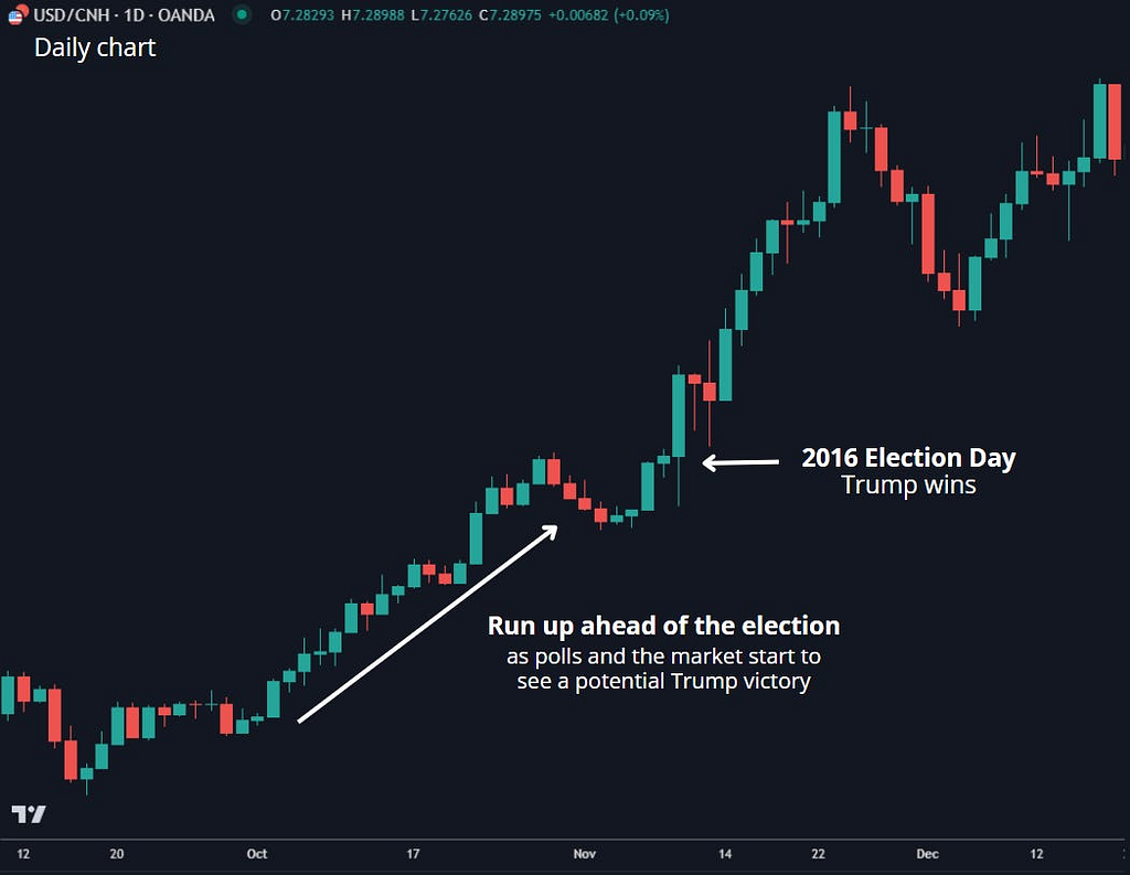 USDCNH chart before and after the 2016 election