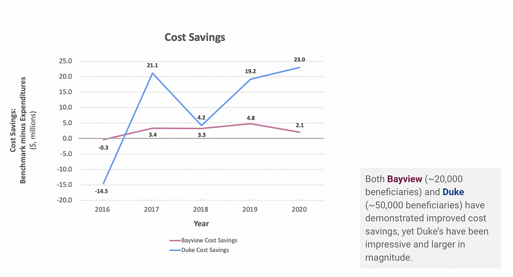Both Bayview (~20,000 beneficiaries) and Duke (~50,000 beneficiaries) have demonstrated improved cost savings, yet Duke’s have been impressive and larger in magnitude.