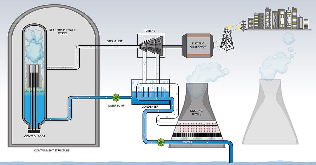 How nuclear power plant works. Department of energy