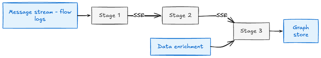 Diagram of the flow log pipeline showing a message stream flowing through Stage 1, Stage 2, and Stage 3 via SSE, with data enrichment feeding into Stage 3 before writing to the network graph store