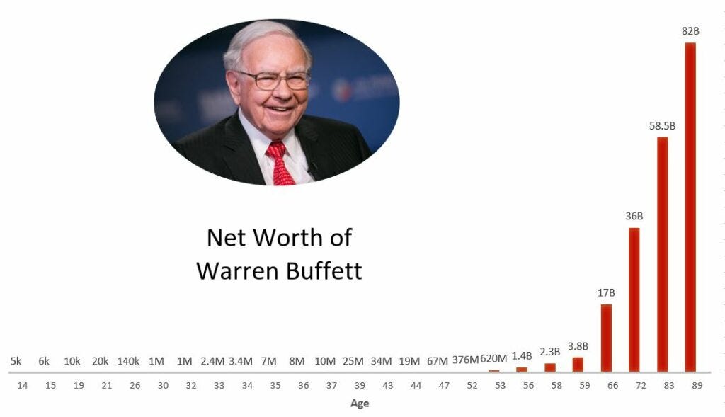 source: https://greatmusings.com/a-successful-entrepreneur-warren-buffett/