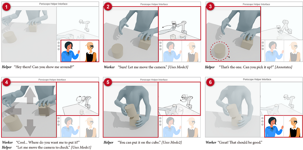 6 panels illustrating the screen interface. P1: Helper asks worker to show them around. P2: Worker moves camera using worker-led mode. P3: Helper sees an object in view, adds annotation circling the object, and asks the worker to pick it up. P4: Worker picks it up and asks where it should be placed. Helper uses helper-led mode to look around. P5: Helper asks worker to put object on the cube and uses robot-led mode to track worker’s hand. P6: Worker acknowledges, “Great! That should be good.”