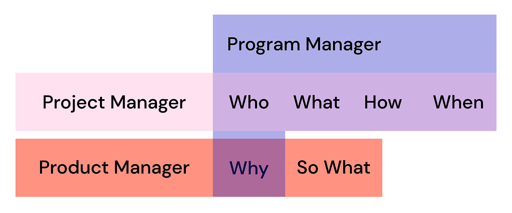 A Venn Diagram showing which questions program, product, and project managers in their work.