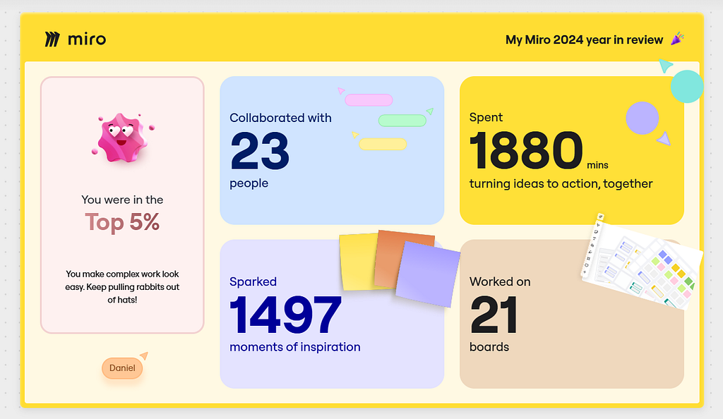 Screenshot of the Miro summary of 2024, showing that the author used 1497 sticky notes over 1880 minutes and is in the top 5% of users.