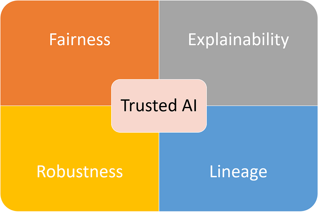 the-four-components-of-trusted-artificial-intelligence-laptrinhx