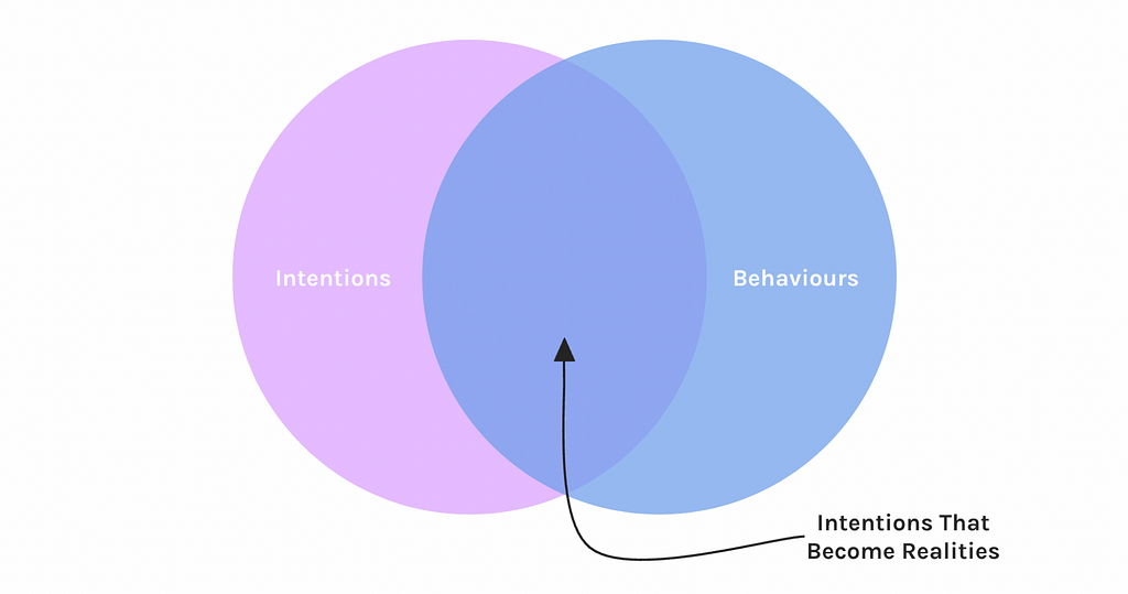 Venn diagram of the intention-behaviour gap