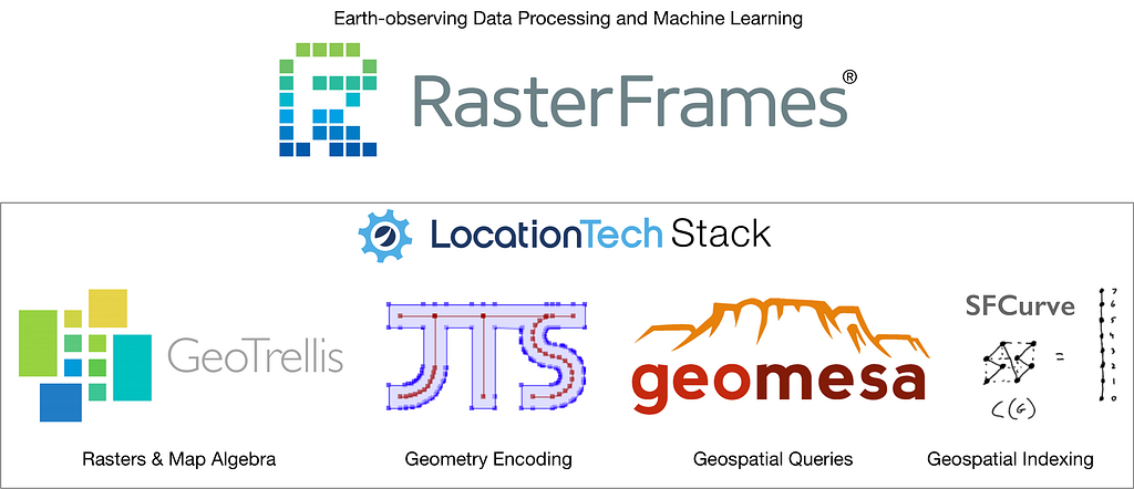 RasterFrames logo sequence of supporting platforms and how they relate to one another.