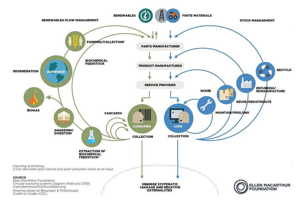 Schema of the butterfly diagram by Ellen MacArthur Foundation. The schema highlights flows of materials through out society through 2 cycles: On the right, stock management, depicts how we produce goods, and how we can keep them in circularity by sharing, maintaining, reusing, refurbishing and recycling them. On the left, it’s the energy flow, depicting how we can reduce resource wastes by creating cascades, composting them, creating feedstock, collecting for farming and fishing, etc.