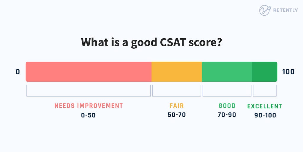 Recently’s What is a good CSAT Score?