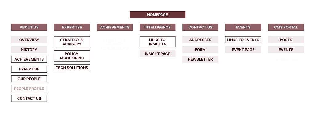 A picture showing the final sitemap for Nina-Jojer with information structured for easy navigation by users