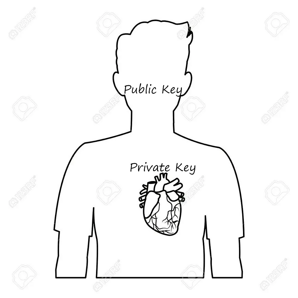 Public-Private Key