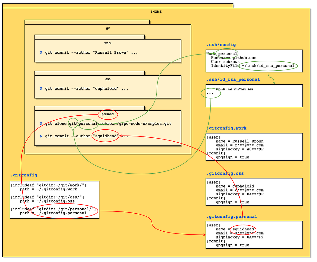 Diagram illustrating the relationship between config files and Git settings as described in the text and examples