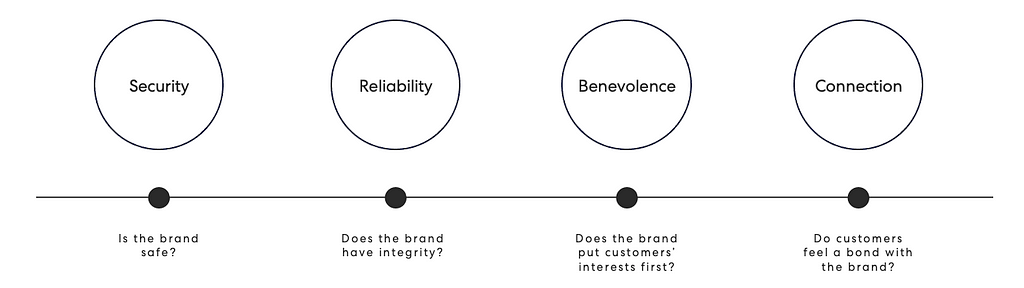 A diagram showing the factors that drive traveler trust: Security, Reliability, Benevolence, Connection