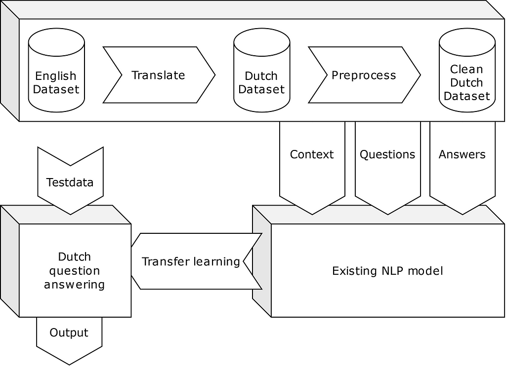 Creating a Dutch question-answering machine learning model