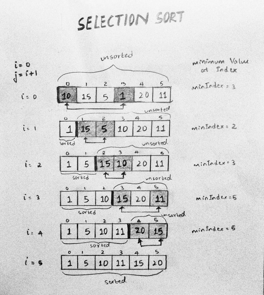 Working of Selection Sort
