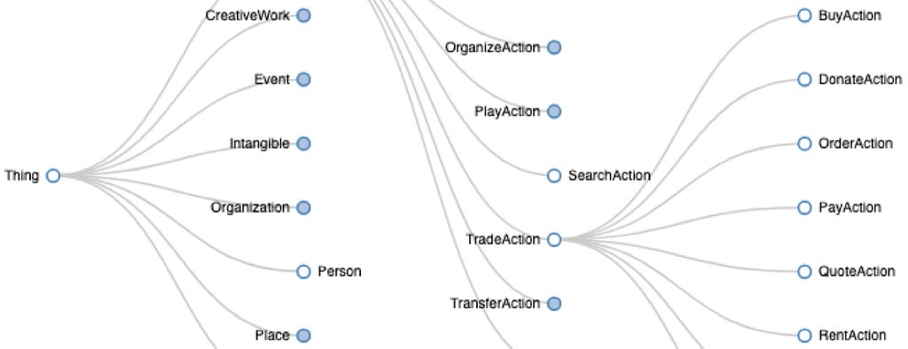 Excerpt of linked data hierarchy showing types of things and actions.