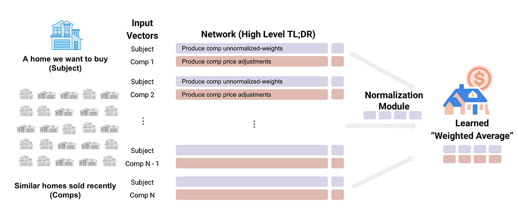 Neural network based OVM, which takes in subject and comp data, and produces a price estimate, using only one model.